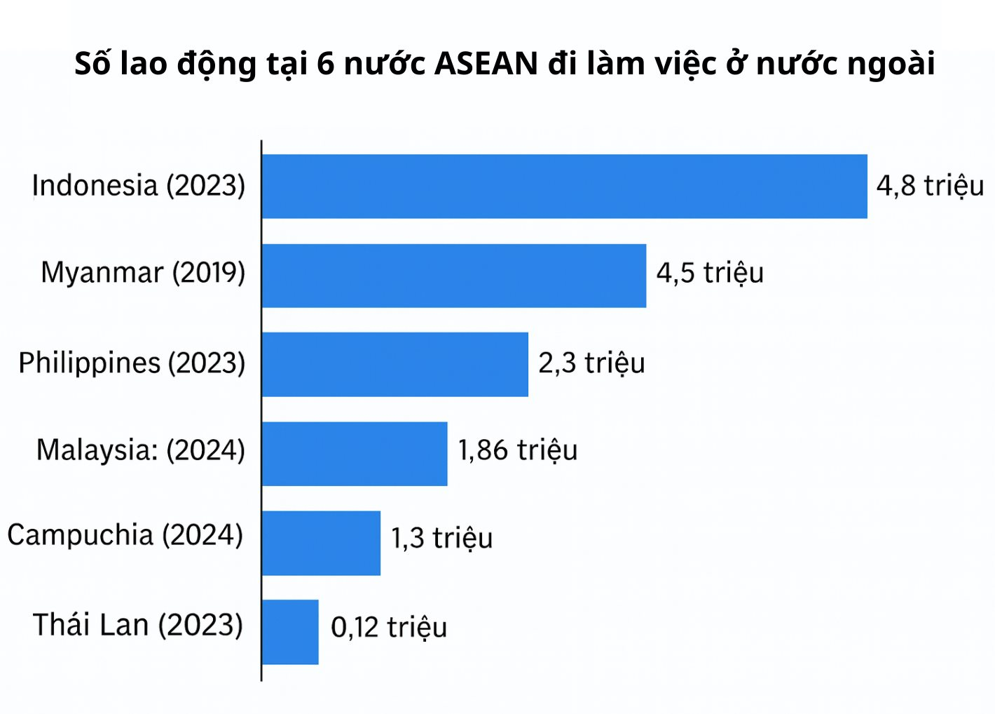 Kiếm không nổi 1 triệu đồng/tháng, hàng triệu dân nghèo Đông Nam Á chọn xuất khẩu lao động để đổi đời: Cái giá của “xây được nhà, mua được xe”- Ảnh 4.
