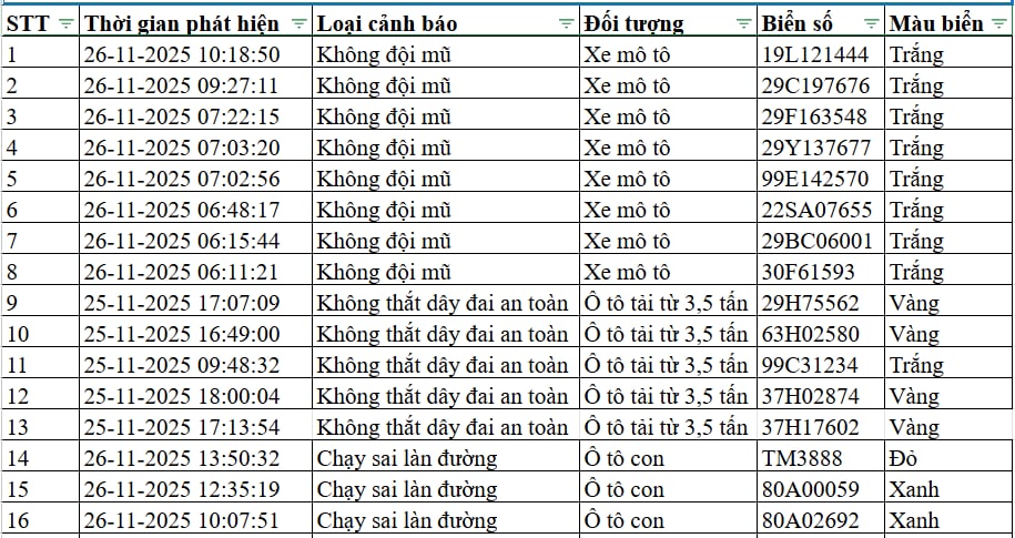 300 chủ xe máy, ô tô có biển số sau nhanh chóng nộp phạt nguội theo Nghị định 168- Ảnh 2.