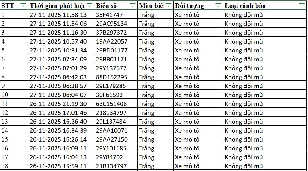 300 chủ xe máy, ô tô có biển số sau nhanh chóng nộp phạt nguội theo Nghị định 168- Ảnh 1.