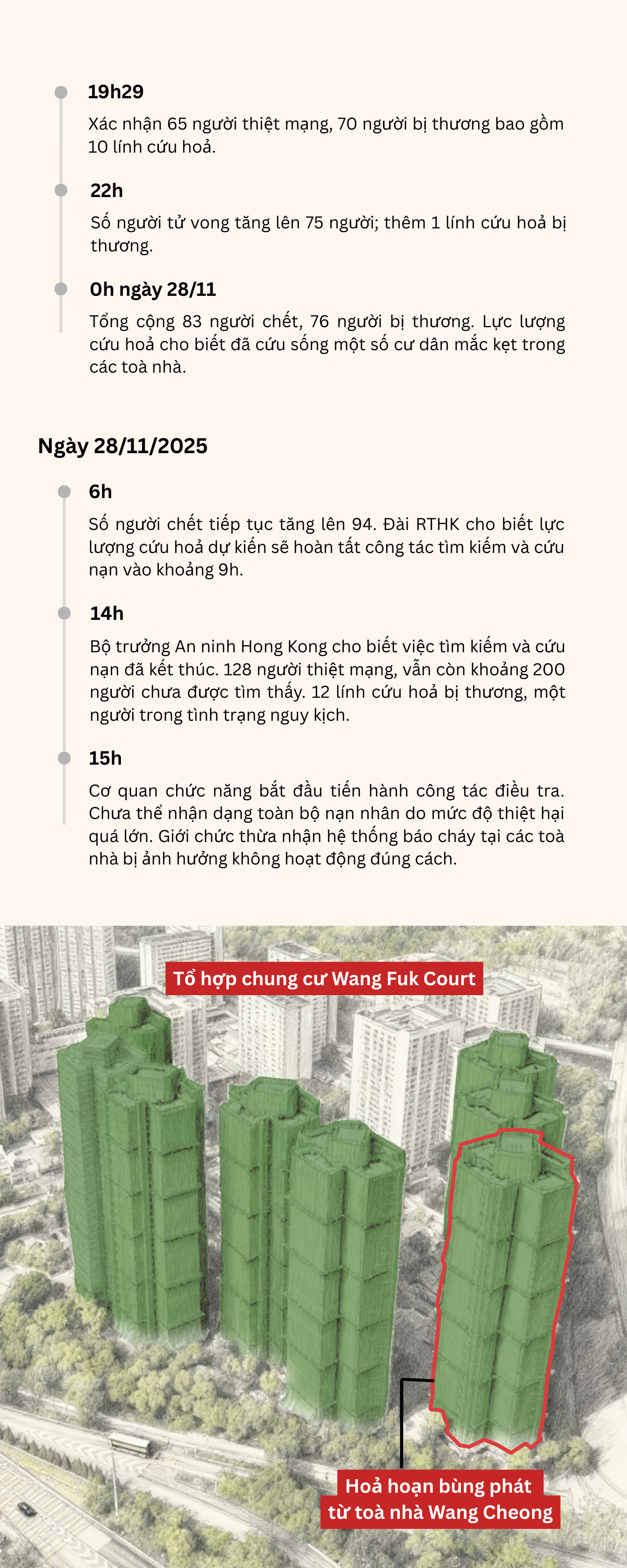 To&agrave;n cảnh thảm kịch ch&aacute;y chung cư tại Hong Kong khiến &iacute;t nhất 128 người chết- Ảnh 2.