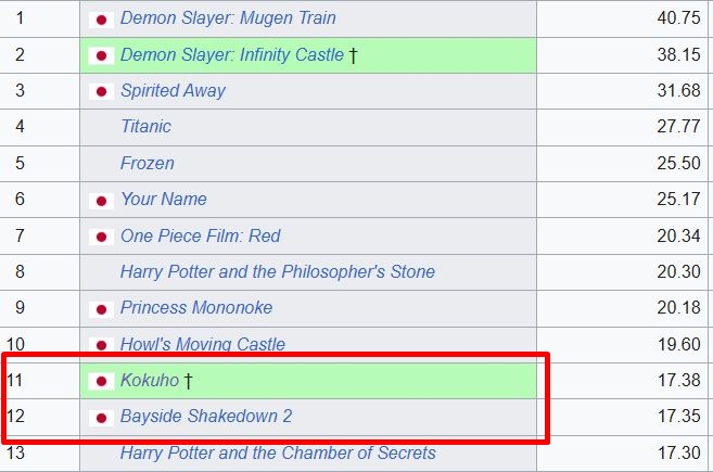 22 năm rồi mới có tuyệt tác điện ảnh xô đổ mọi kỷ lục, nam chính là báu vật nhan sắc top 1 cả nước- Ảnh 2.