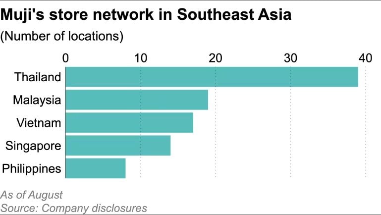 Làm 1 điều đặc biệt tại Việt Nam, Thái Lan - ông lớn bán lẻ Nhật Bản muốn biến thị trường ASEAN ‘gà đẻ trứng vàng’ tiếp theo- Ảnh 4.