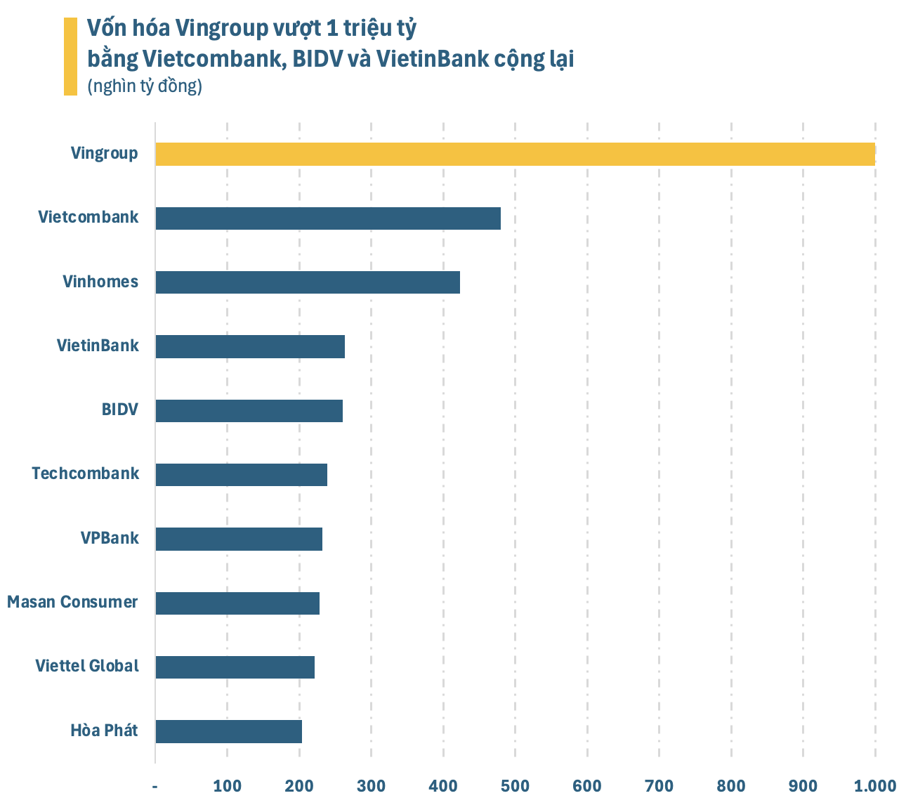 Kỳ tích 2 tháng đạt được 2 cột mốc triệu tỷ, tỷ phú Phạm Nhật Vượng và Vingroup tiếp tục theo đuổi con số triệu tỷ thứ ba- Ảnh 1.