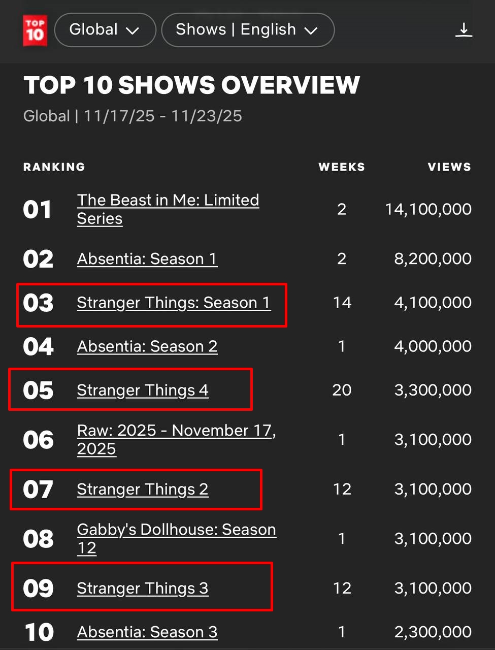 Lần đầu có bom tấn thống trị 91 nước còn "đánh sập" cả Netflix, lập kỷ lục khủng 100 năm nữa khó ai phá nổi- Ảnh 5. Lần đầu có bom tấn thống trị 91 nước còn "đánh sập" cả Netflix, lập kỷ lục khủng 100 năm nữa khó ai phá nổi- Ảnh 5.