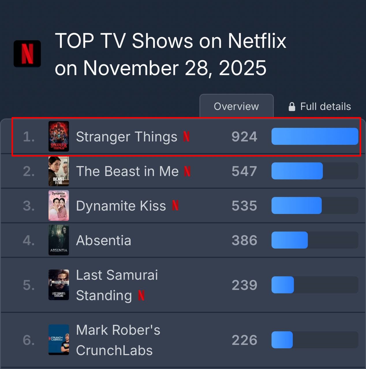 Lần đầu có bom tấn thống trị 91 nước còn "đánh sập" cả Netflix, lập kỷ lục khủng 100 năm nữa khó ai phá nổi- Ảnh 2. Lần đầu có bom tấn thống trị 91 nước còn "đánh sập" cả Netflix, lập kỷ lục khủng 100 năm nữa khó ai phá nổi- Ảnh 2.