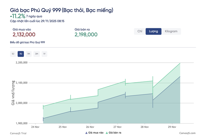 Giá bạc hôm nay 29-11: Đồng loạt lập đỉnh kỷ lục- Ảnh 2.