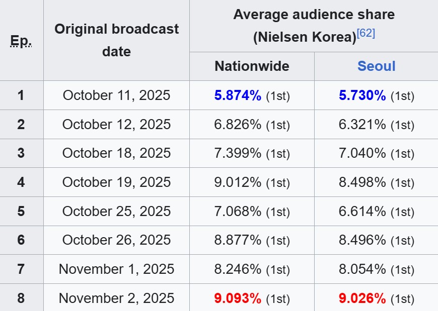 Xem rồi mới hiểu vì sao nhà nhà phát cuồng phim Hàn này: Nam chính cứ mặc vest là thần, rating dẫn đầu cả nước- Ảnh 2.