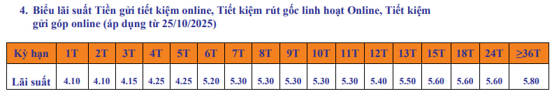 Lãi suất ngân hàng SHB mới nhất tháng 11/2025: Tăng mạnh sau nhiều tháng không đổi- Ảnh 2.