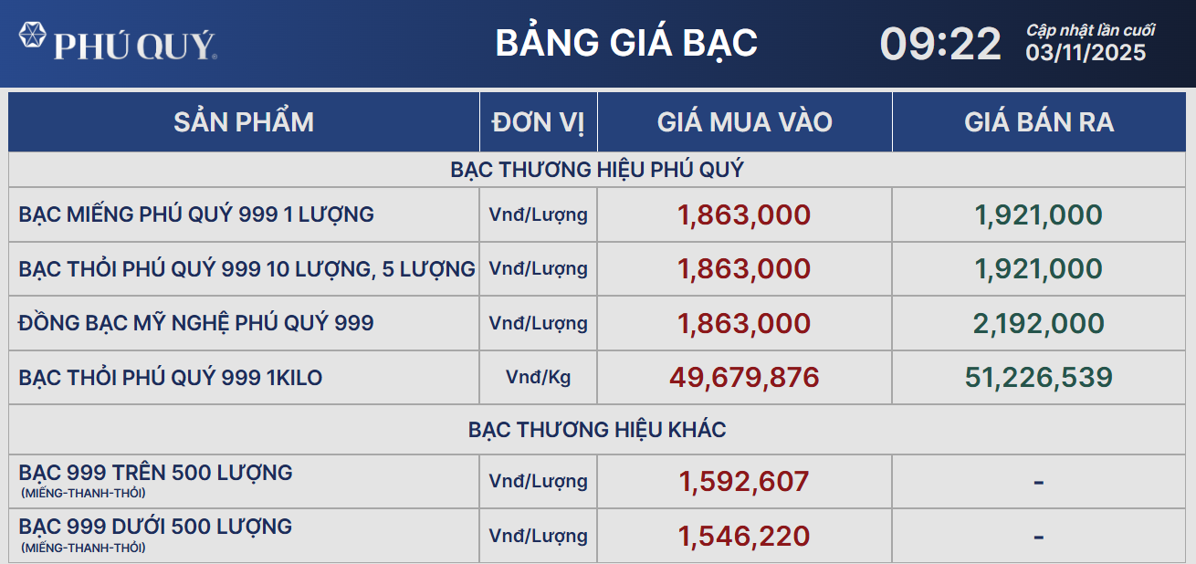 Giá bạc ổn định trên 51 triệu đồng/kg- Ảnh 2.