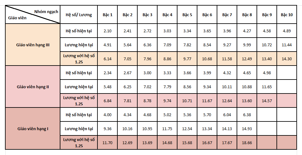 Bảng lương giáo viên mầm non năm 2026- Ảnh 1.