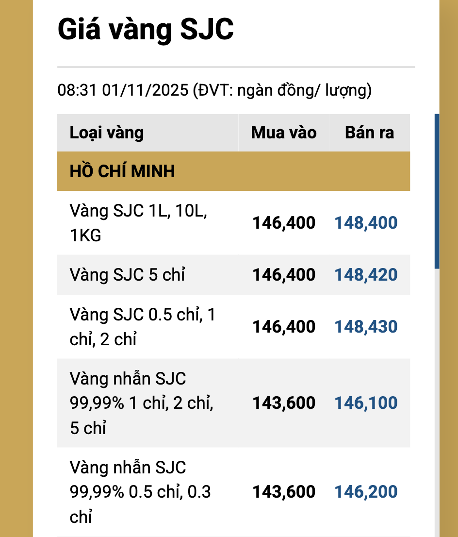 Giá vàng hôm nay 3-11: "Khả năng giá vàng đang rơi vào chu kỳ giảm"- Ảnh 2.