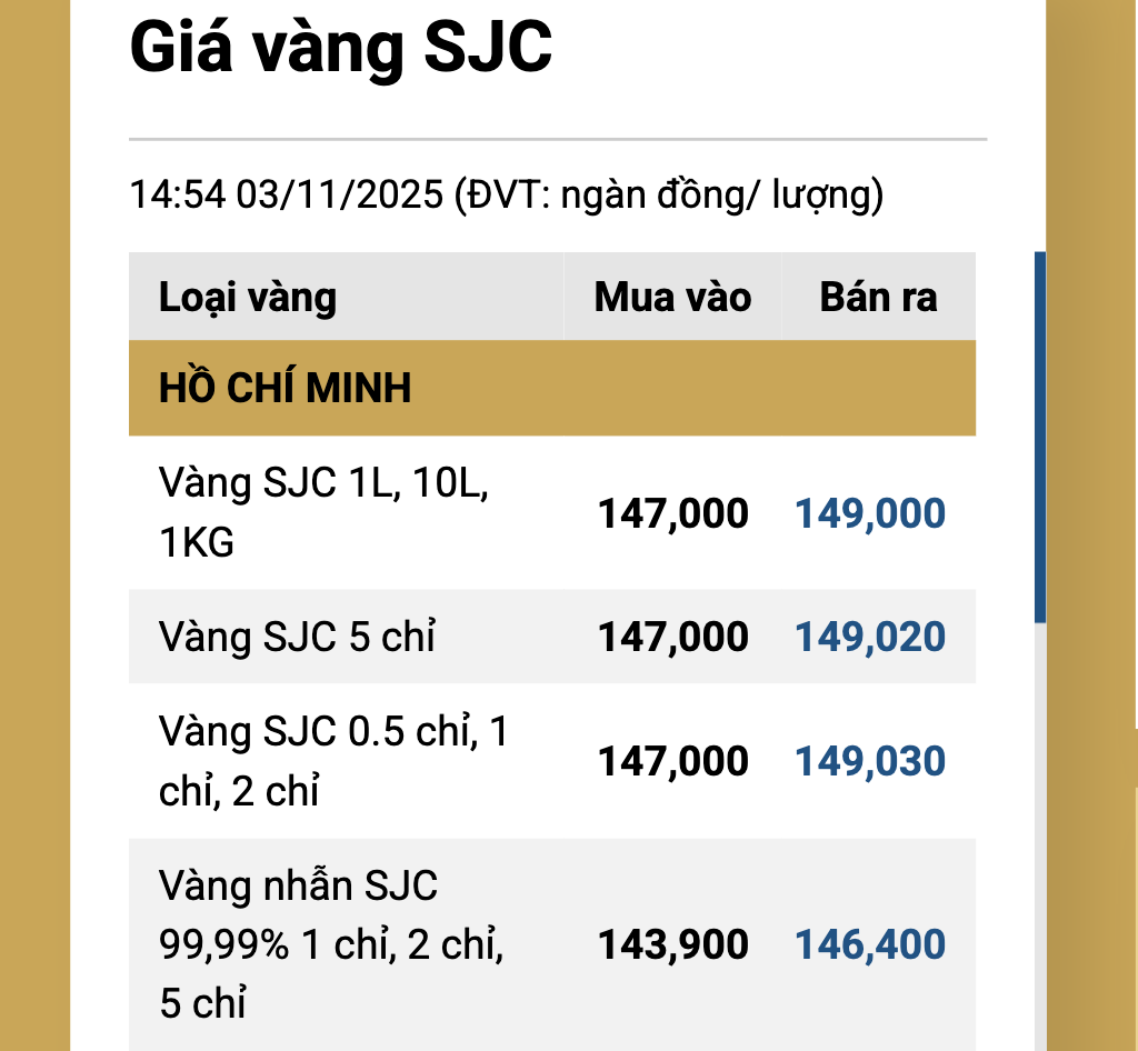 Tối 3-11, giá vàng miếng SJC tăng trở lại- Ảnh 2.