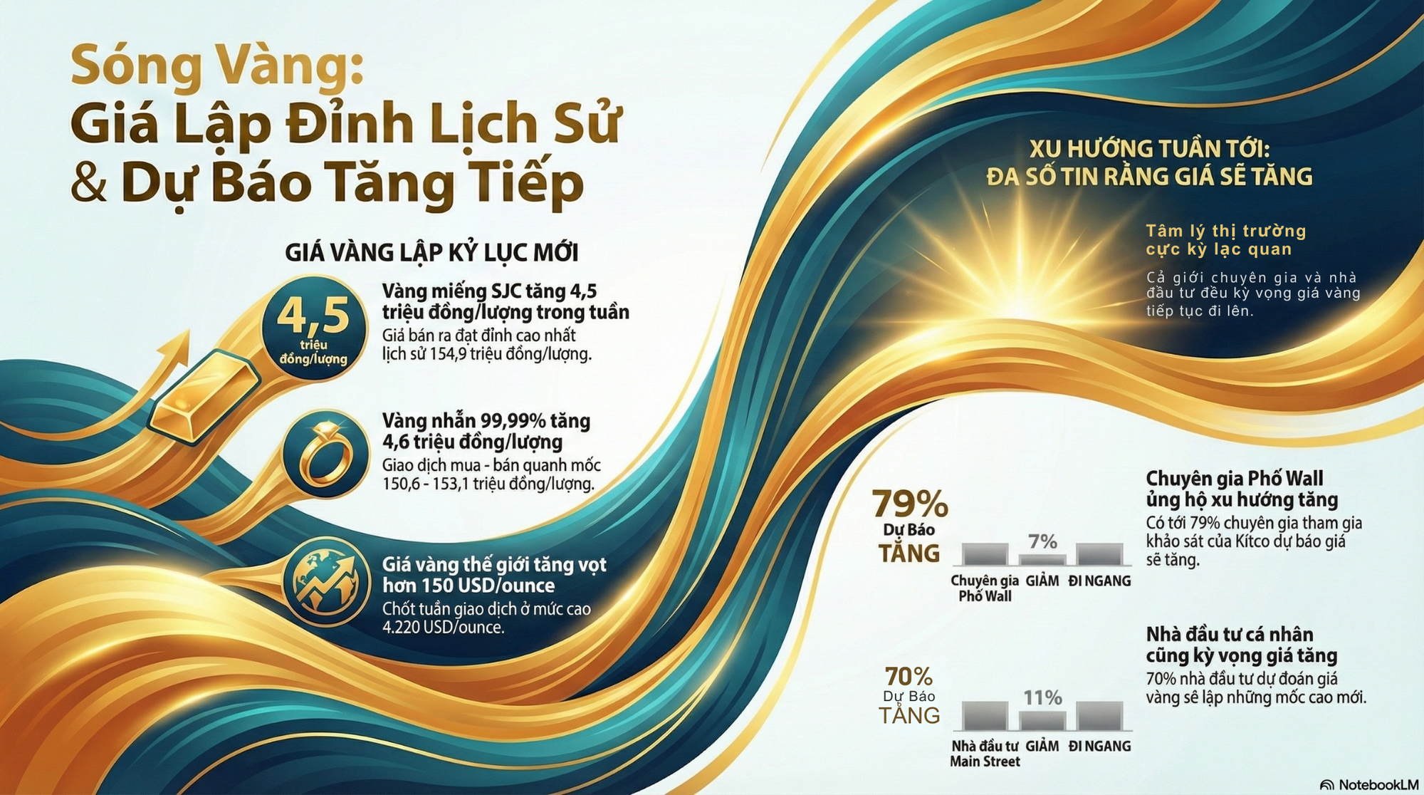 Giá vàng hôm nay 30-11: Tăng vọt, đồng loạt dự báo đi lên- Ảnh 1.