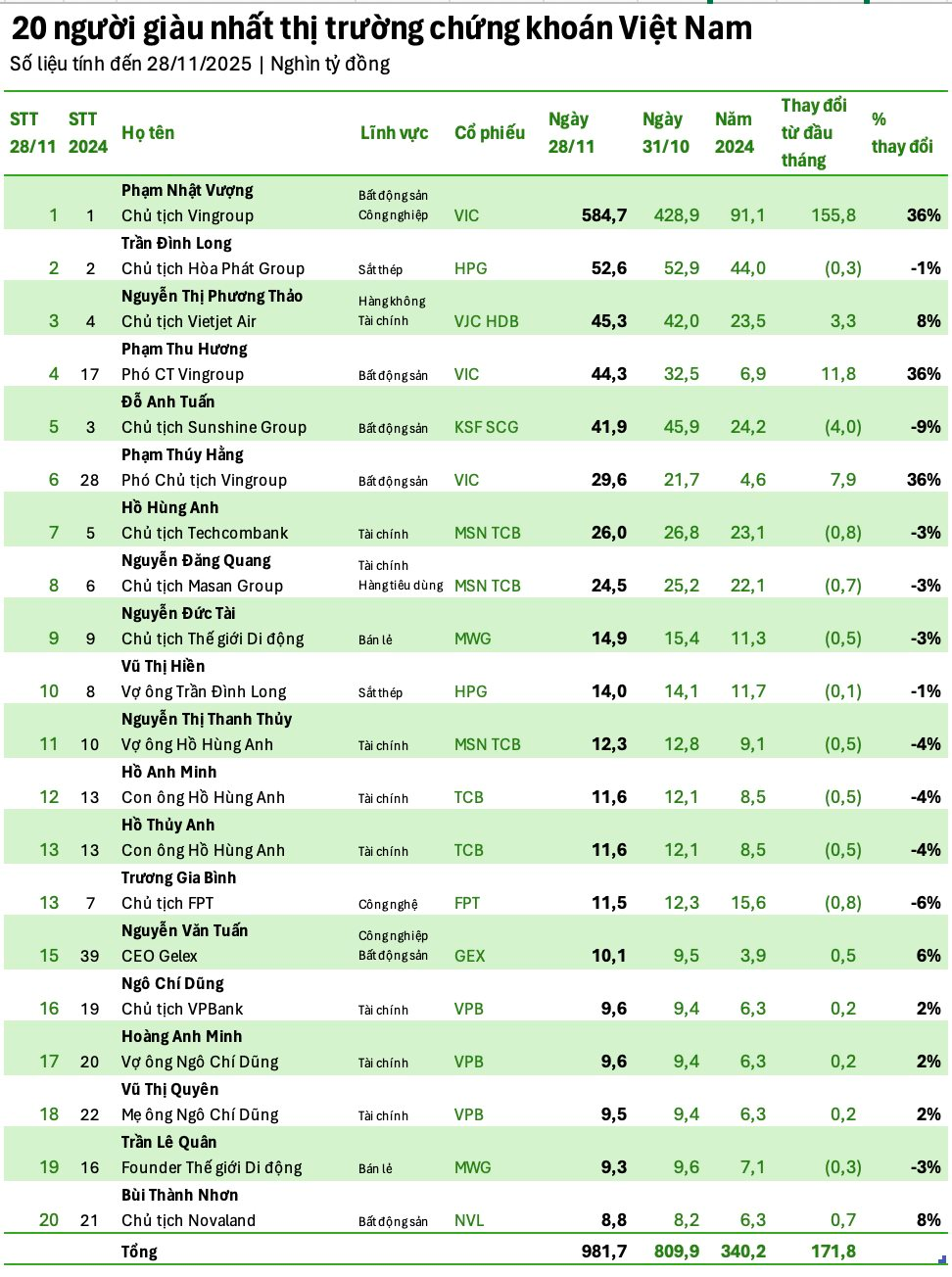 Vợ tỷ phú Phạm Nhật Vượng lọt Top 4 người giàu nhất TTCK Việt Nam, chỉ kém người thứ 3 khoảng 1.000 tỷ đồng- Ảnh 2.