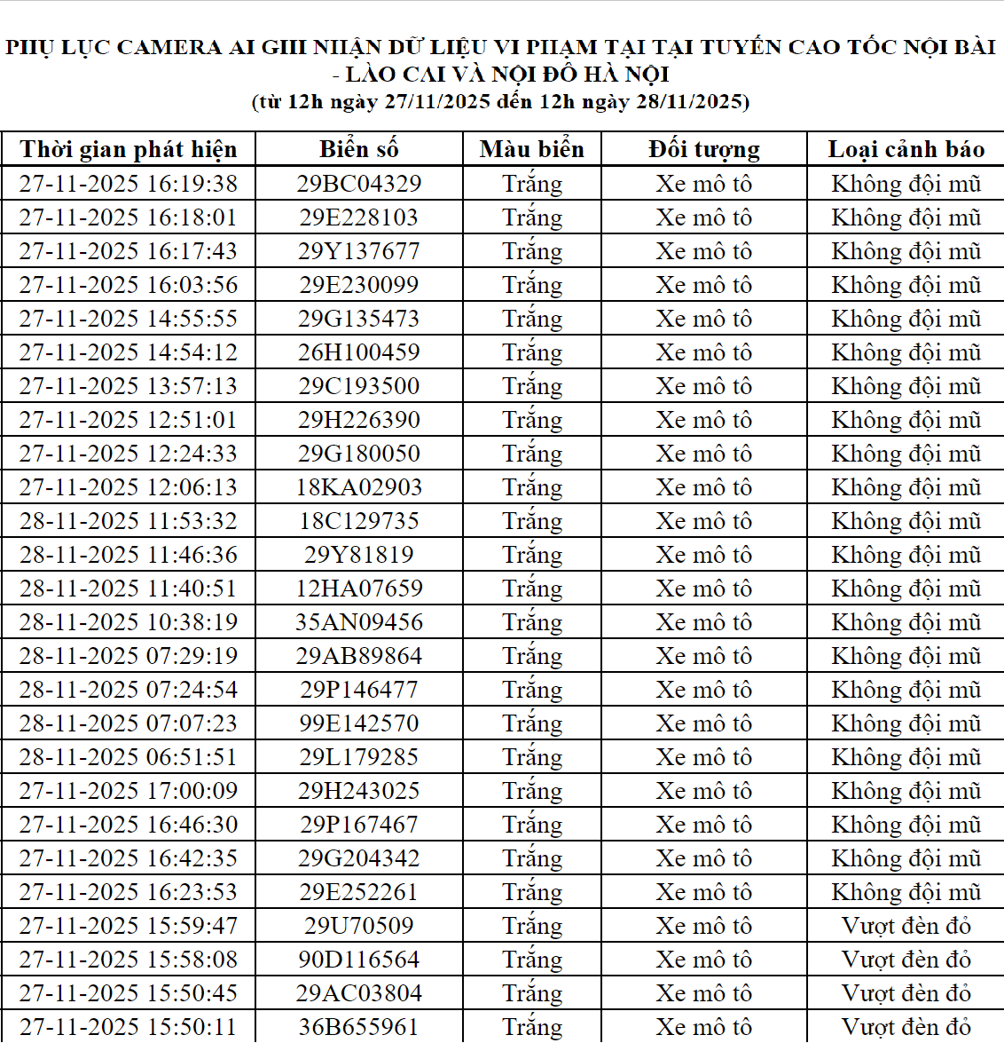 211 chủ xe máy có biển số sau nhanh chóng nộp phạt nguội theo Nghị định 168- Ảnh 2.