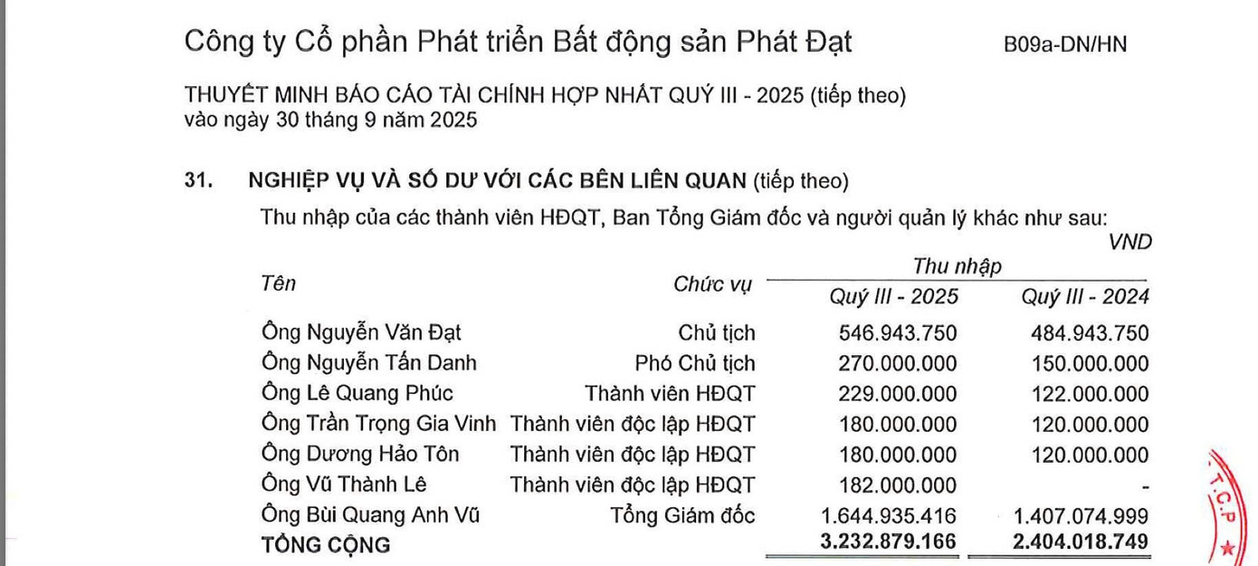 Thu nhập của các chủ tịch, CEO bất động sản tăng mạnh- Ảnh 4.