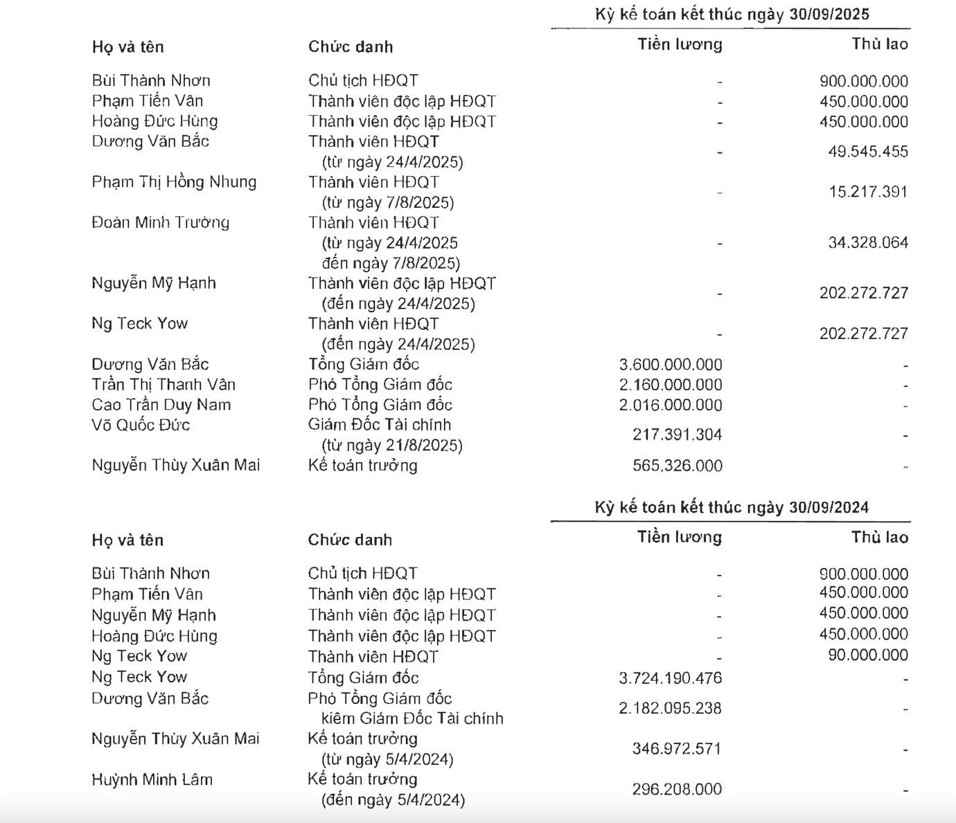 Thu nhập của các chủ tịch, CEO bất động sản tăng mạnh- Ảnh 1.