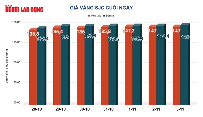 Giá vàng hôm nay 4-11: Tiếp tục giảm mạnh- Ảnh 2.