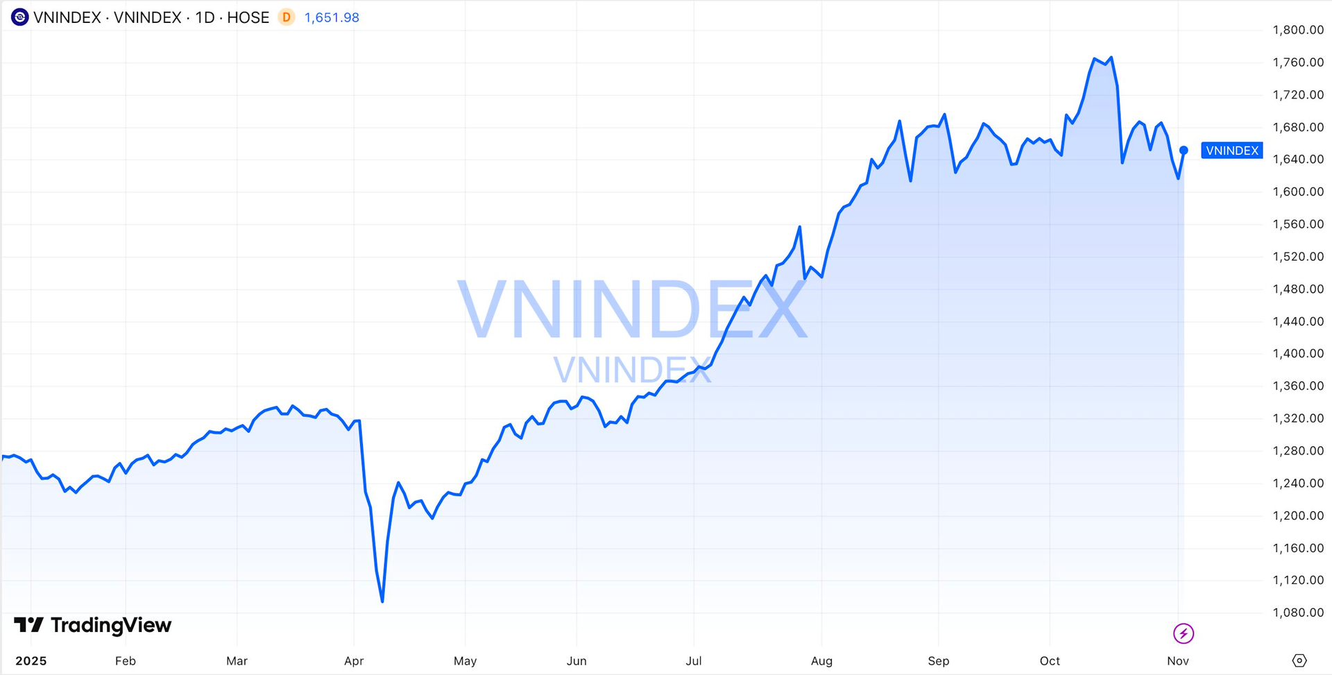 Niềm vui trở lại: Chứng khoán Việt Nam tăng mạnh nhất Châu Á- Ảnh 3.