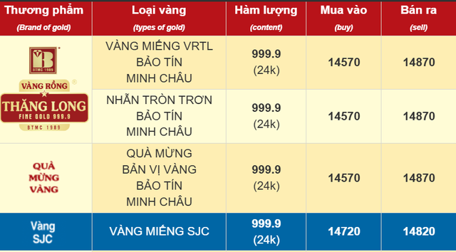 Chiều 4/11: Giá vàng SJC, vàng nhẫn trơn tiếp tục đi xuống- Ảnh 1.