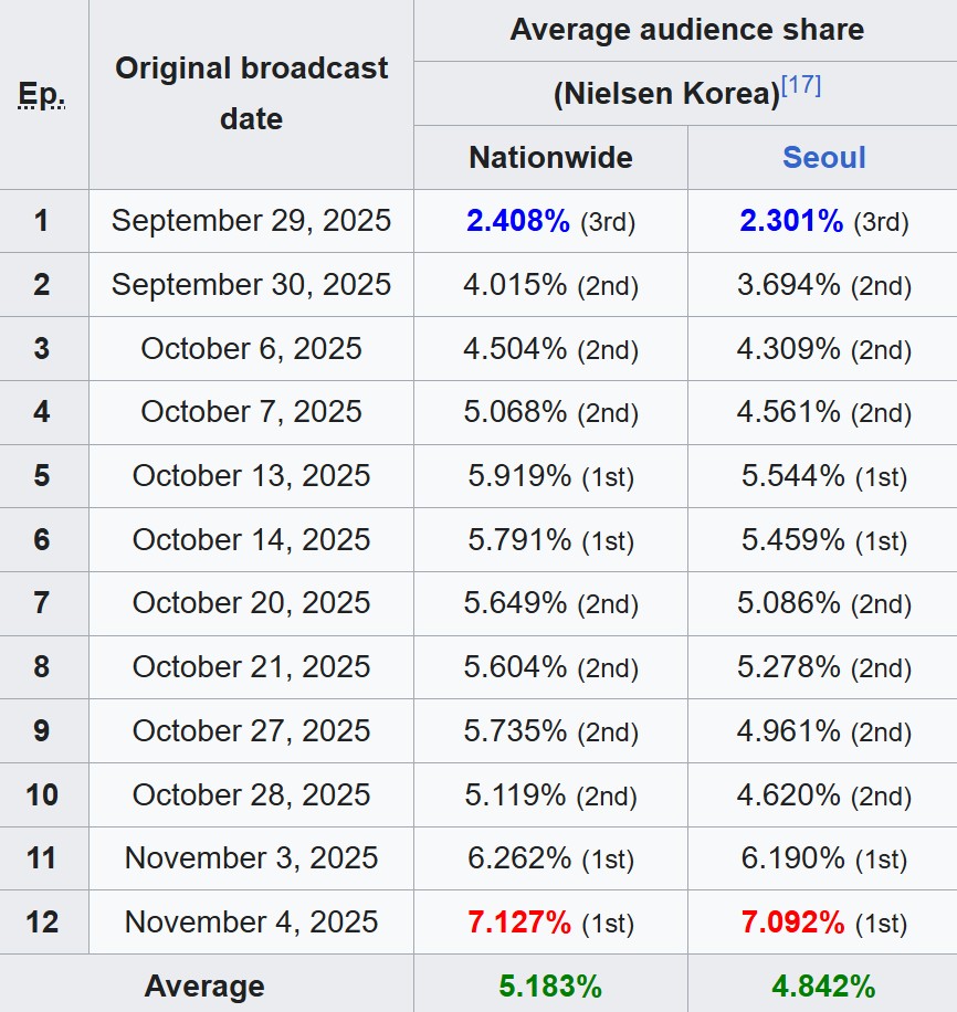 Phim Hàn kết thúc với rating đi vào lịch sử nhà đài: Nữ chính diễn đỉnh quá vậy, Daesang phải là của chị- Ảnh 8.