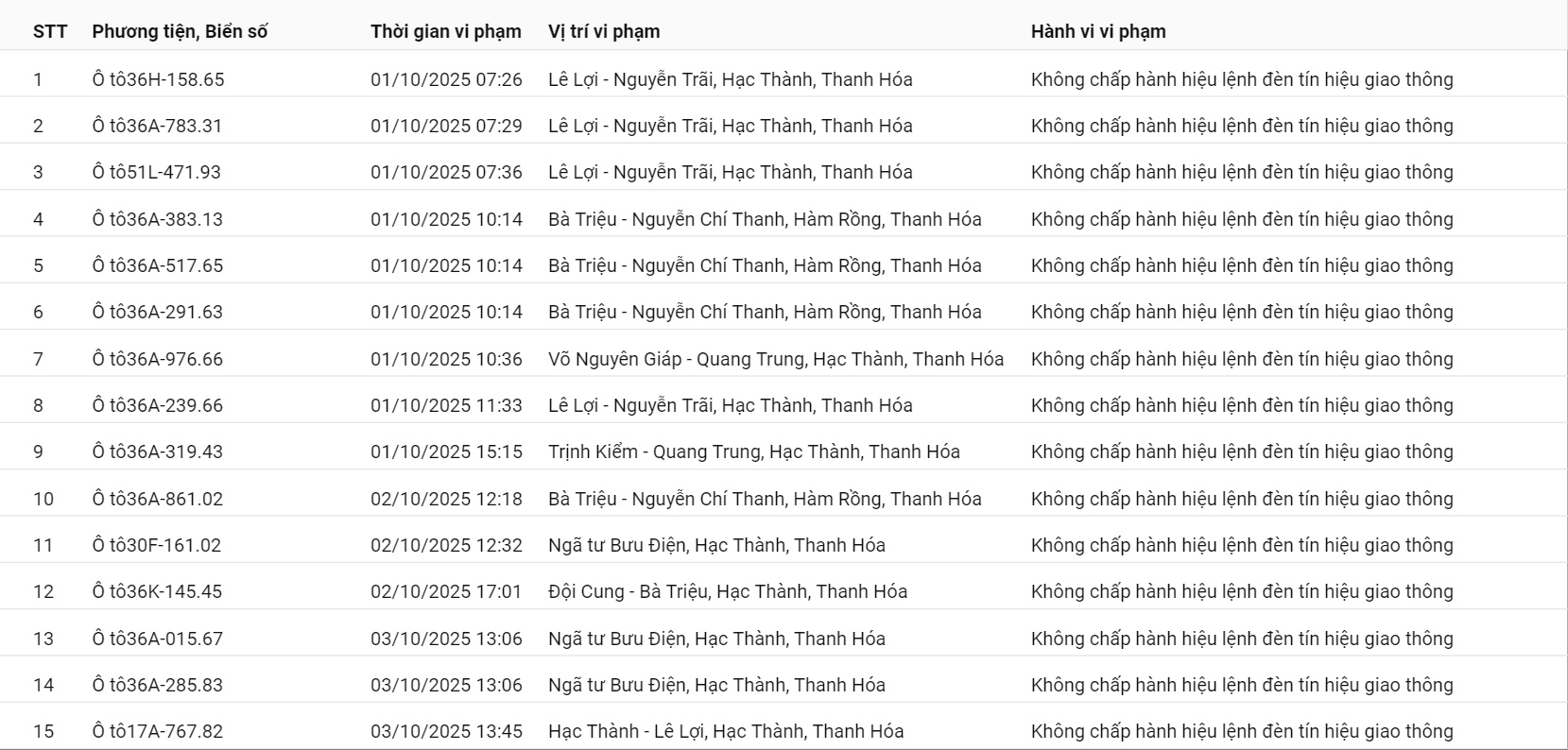 201 ô tô, xe máy có biển số sau nhanh chóng nộp phạt nguội theo Nghị định 168- Ảnh 1. 201 ô tô, xe máy có biển số sau nhanh chóng nộp phạt nguội theo Nghị định 168- Ảnh 1.