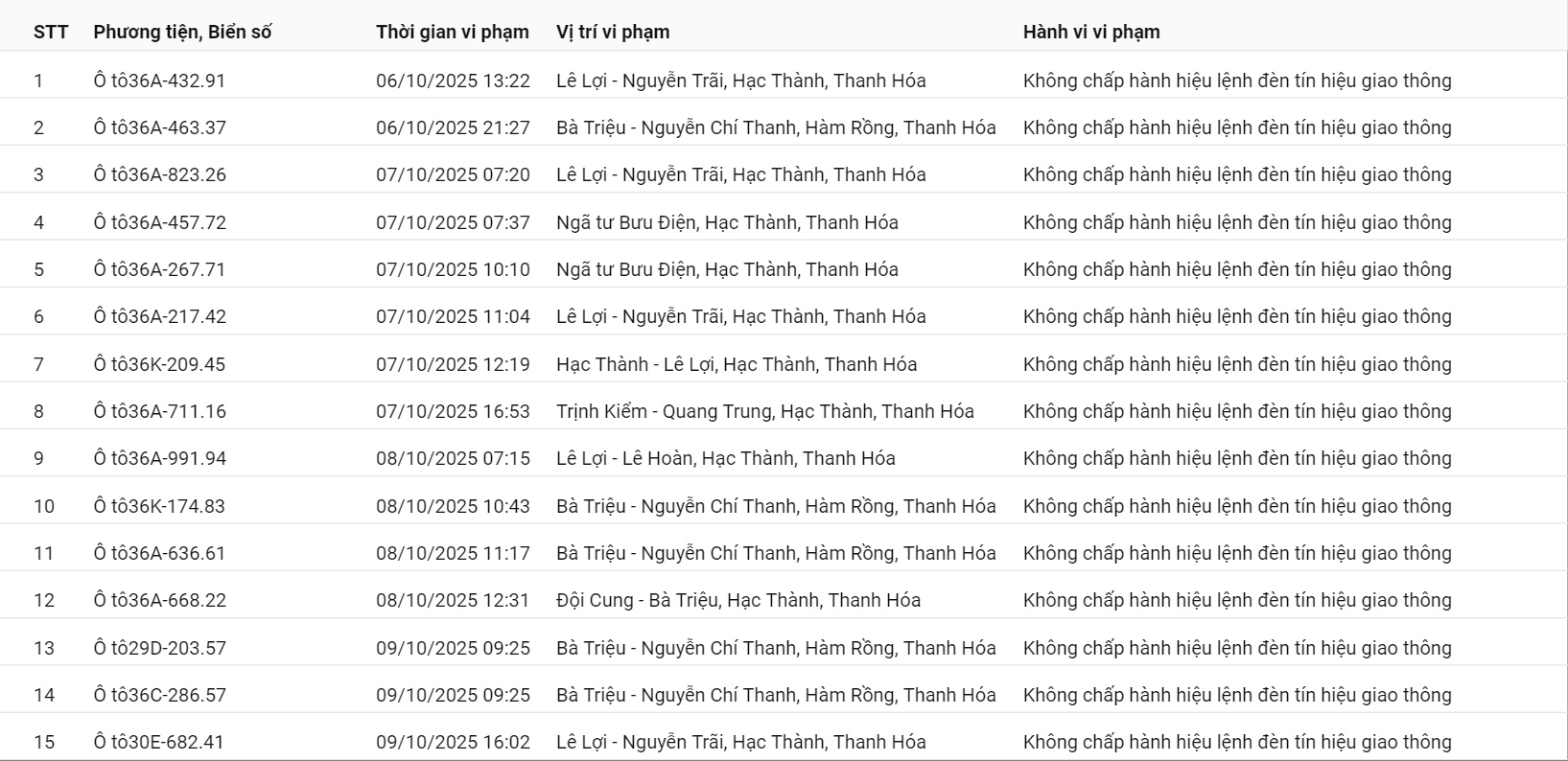 201 ô tô, xe máy có biển số sau nhanh chóng nộp phạt nguội theo Nghị định 168- Ảnh 8. 201 ô tô, xe máy có biển số sau nhanh chóng nộp phạt nguội theo Nghị định 168- Ảnh 8.