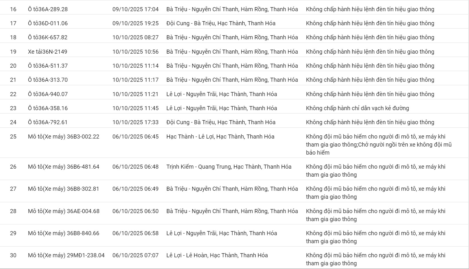 201 ô tô, xe máy có biển số sau nhanh chóng nộp phạt nguội theo Nghị định 168- Ảnh 9. 201 ô tô, xe máy có biển số sau nhanh chóng nộp phạt nguội theo Nghị định 168- Ảnh 9.