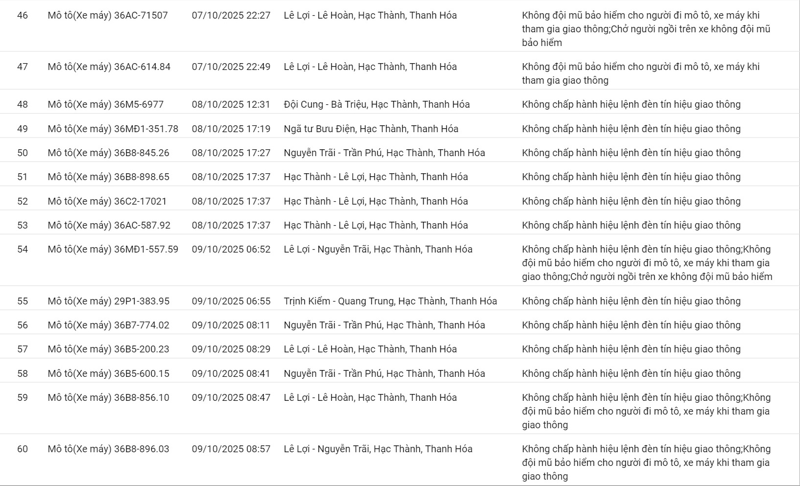 201 ô tô, xe máy có biển số sau nhanh chóng nộp phạt nguội theo Nghị định 168- Ảnh 11. 201 ô tô, xe máy có biển số sau nhanh chóng nộp phạt nguội theo Nghị định 168- Ảnh 11.