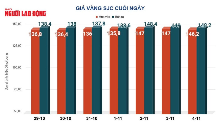 Giá vàng hôm nay 5-11: "Bốc hơi" rất mạnh- Ảnh 2. Giá vàng hôm nay 5-11: "Bốc hơi" rất mạnh- Ảnh 2.