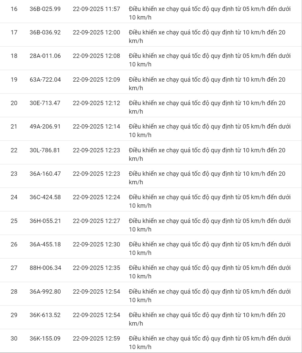 424 xe có biển số sau vi phạm cùng 1 lỗi trên các tuyến quốc lộ nhanh chóng nộp phạt nguội theo Nghị định 168- Ảnh 16. 424 xe có biển số sau vi phạm cùng 1 lỗi trên các tuyến quốc lộ nhanh chóng nộp phạt nguội theo Nghị định 168- Ảnh 16.