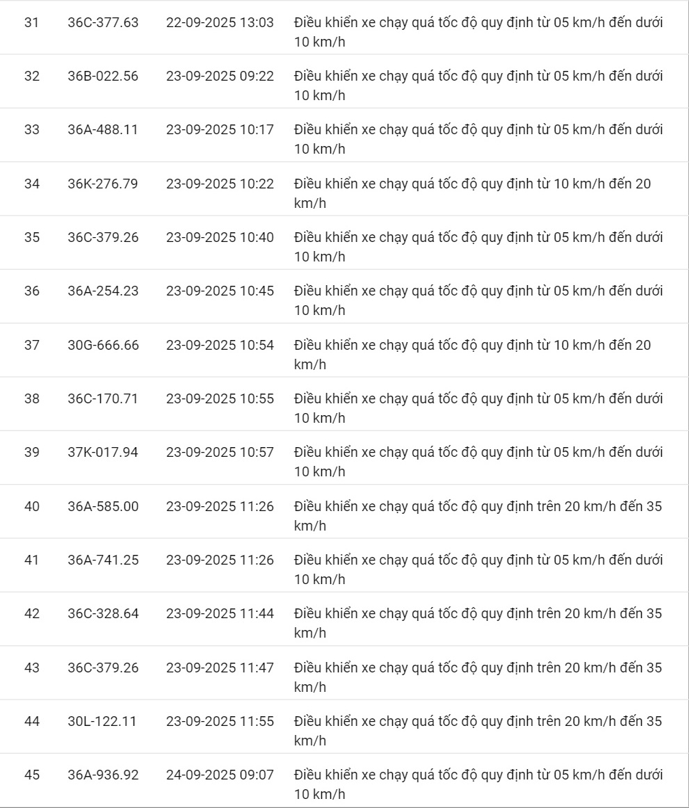 424 xe có biển số sau vi phạm cùng 1 lỗi trên các tuyến quốc lộ nhanh chóng nộp phạt nguội theo Nghị định 168- Ảnh 17. 424 xe có biển số sau vi phạm cùng 1 lỗi trên các tuyến quốc lộ nhanh chóng nộp phạt nguội theo Nghị định 168- Ảnh 17.