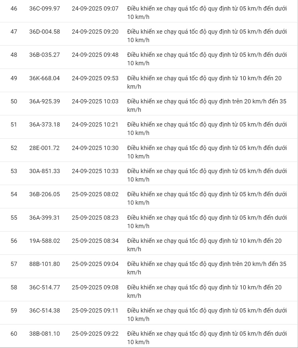 424 xe có biển số sau vi phạm cùng 1 lỗi trên các tuyến quốc lộ nhanh chóng nộp phạt nguội theo Nghị định 168- Ảnh 18. 424 xe có biển số sau vi phạm cùng 1 lỗi trên các tuyến quốc lộ nhanh chóng nộp phạt nguội theo Nghị định 168- Ảnh 18.