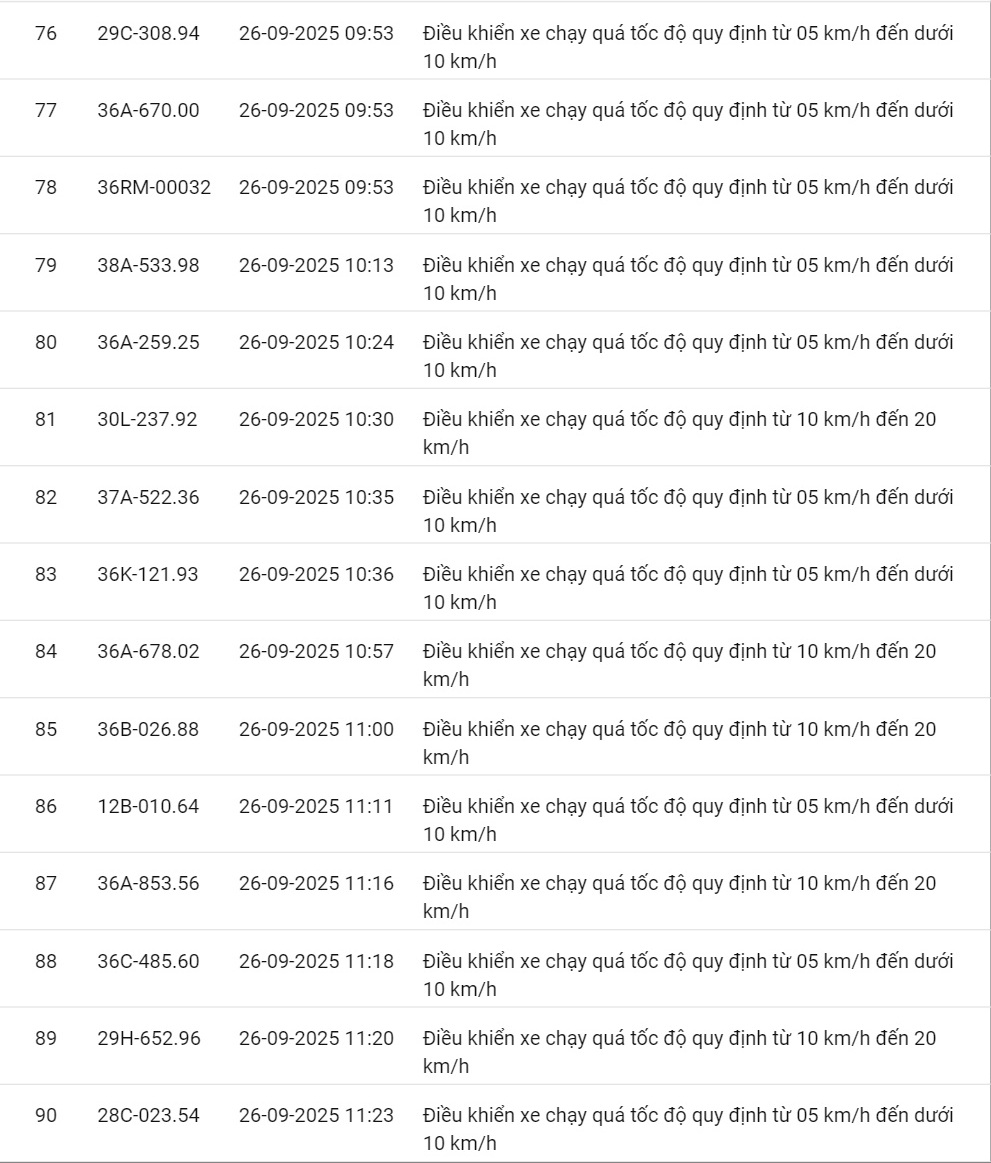 424 xe có biển số sau vi phạm cùng 1 lỗi trên các tuyến quốc lộ nhanh chóng nộp phạt nguội theo Nghị định 168- Ảnh 20. 424 xe có biển số sau vi phạm cùng 1 lỗi trên các tuyến quốc lộ nhanh chóng nộp phạt nguội theo Nghị định 168- Ảnh 20.