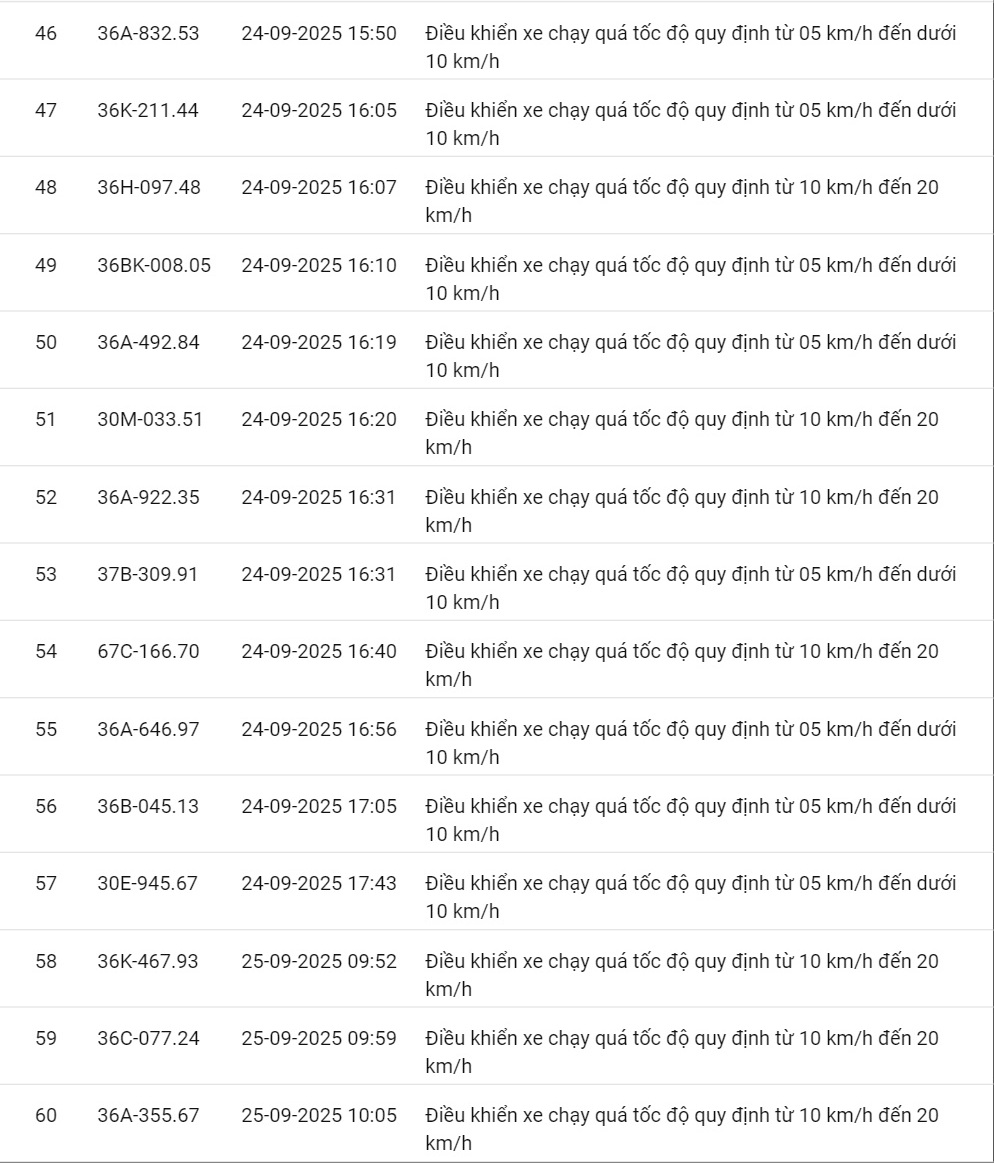424 xe có biển số sau vi phạm cùng 1 lỗi trên các tuyến quốc lộ nhanh chóng nộp phạt nguội theo Nghị định 168- Ảnh 4. 424 xe có biển số sau vi phạm cùng 1 lỗi trên các tuyến quốc lộ nhanh chóng nộp phạt nguội theo Nghị định 168- Ảnh 4.