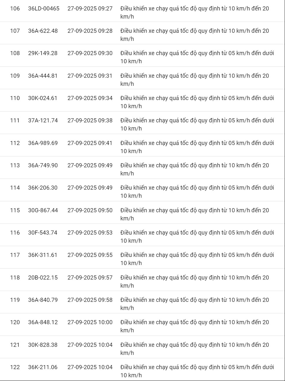 424 xe có biển số sau vi phạm cùng 1 lỗi trên các tuyến quốc lộ nhanh chóng nộp phạt nguội theo Nghị định 168- Ảnh 14. 424 xe có biển số sau vi phạm cùng 1 lỗi trên các tuyến quốc lộ nhanh chóng nộp phạt nguội theo Nghị định 168- Ảnh 14.