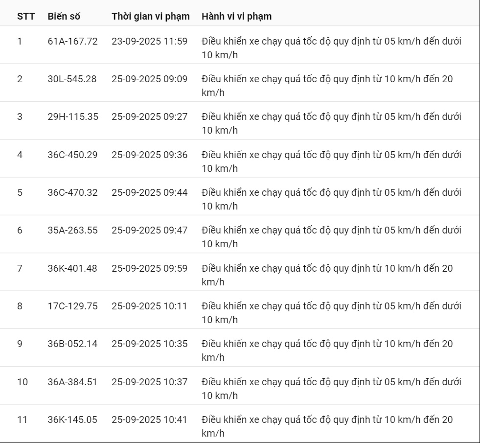 424 xe có biển số sau vi phạm cùng 1 lỗi trên các tuyến quốc lộ nhanh chóng nộp phạt nguội theo Nghị định 168- Ảnh 22. 424 xe có biển số sau vi phạm cùng 1 lỗi trên các tuyến quốc lộ nhanh chóng nộp phạt nguội theo Nghị định 168- Ảnh 22.