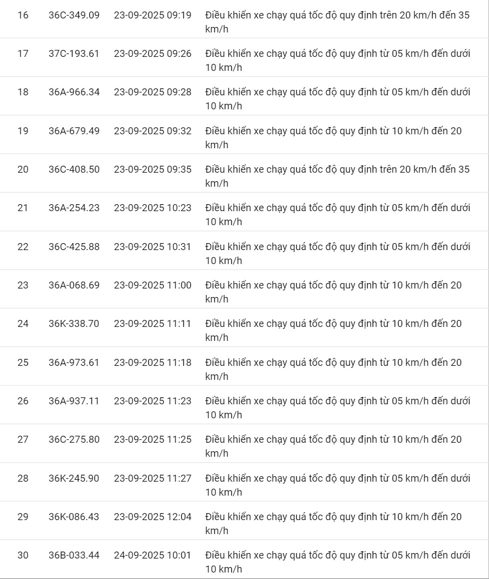 424 xe có biển số sau vi phạm cùng 1 lỗi trên các tuyến quốc lộ nhanh chóng nộp phạt nguội theo Nghị định 168- Ảnh 27. 424 xe có biển số sau vi phạm cùng 1 lỗi trên các tuyến quốc lộ nhanh chóng nộp phạt nguội theo Nghị định 168- Ảnh 27.