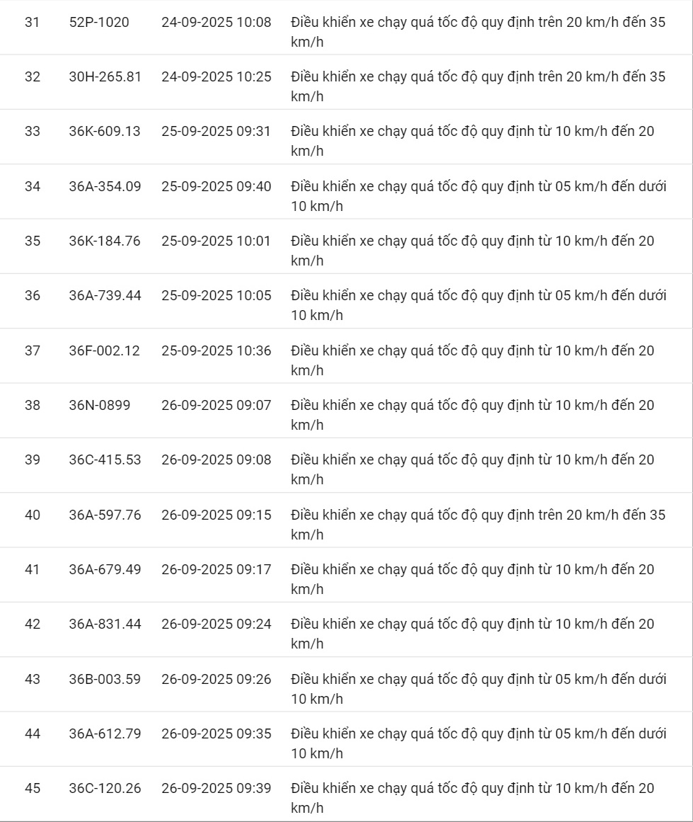 424 xe có biển số sau vi phạm cùng 1 lỗi trên các tuyến quốc lộ nhanh chóng nộp phạt nguội theo Nghị định 168- Ảnh 28. 424 xe có biển số sau vi phạm cùng 1 lỗi trên các tuyến quốc lộ nhanh chóng nộp phạt nguội theo Nghị định 168- Ảnh 28.