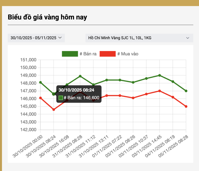 Sáng 5-11, giá vàng miếng SJC, vàng nhẫn cùng giảm mạnh- Ảnh 3. Sáng 5-11, giá vàng miếng SJC, vàng nhẫn cùng giảm mạnh- Ảnh 3.