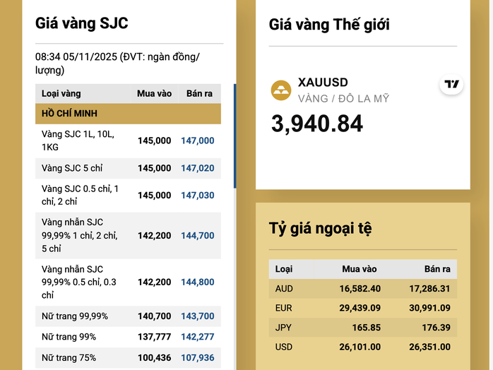 Sáng 5-11, giá vàng miếng SJC, vàng nhẫn cùng giảm mạnh- Ảnh 2. Sáng 5-11, giá vàng miếng SJC, vàng nhẫn cùng giảm mạnh- Ảnh 2.