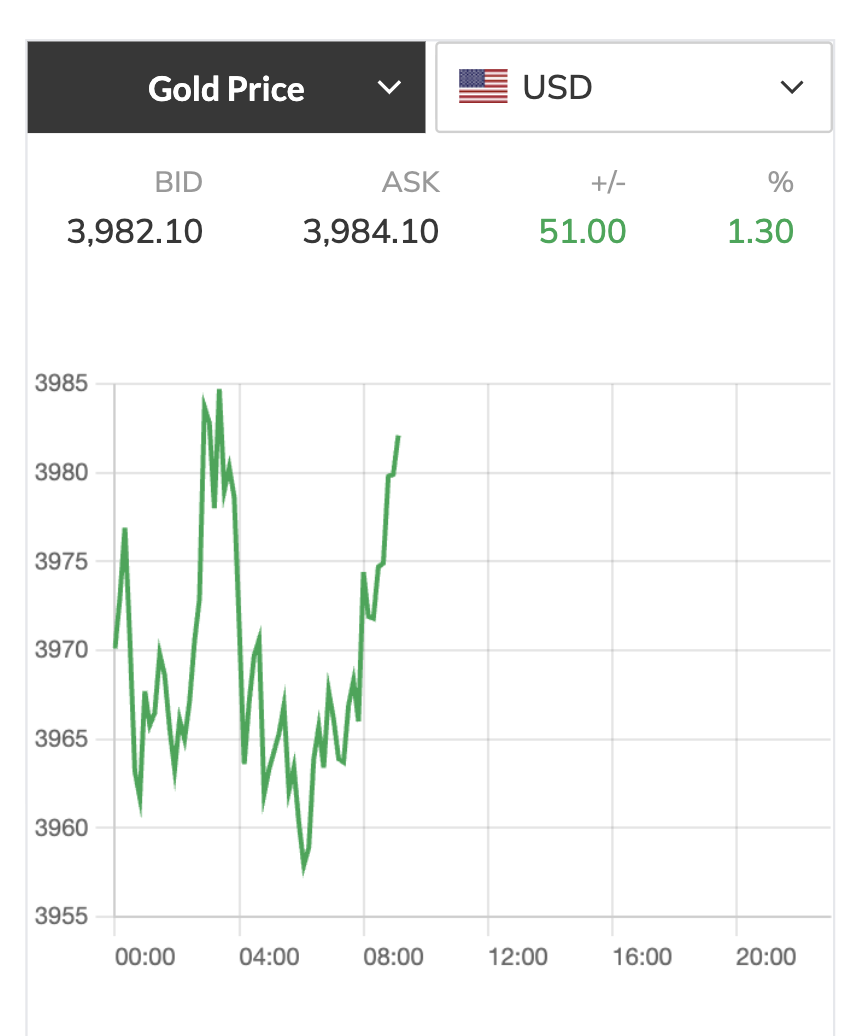 Tối 5-11, giá vàng bất ngờ tăng mạnh trở lại- Ảnh 2.
