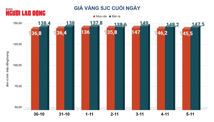 Giá vàng hôm nay 6-11: Bật tăng trở lại- Ảnh 2.