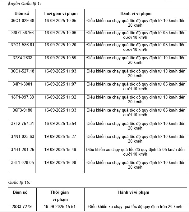 48 xe máy chạy quá tốc độ có biển số sau nhanh chóng nộp phạt nguội theo Nghị định 168- Ảnh 1. 48 xe máy chạy quá tốc độ có biển số sau nhanh chóng nộp phạt nguội theo Nghị định 168- Ảnh 1.