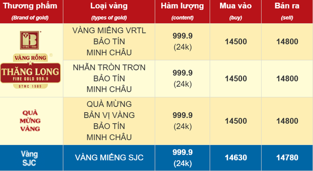 Sáng 6/11: Giá vàng SJC, vàng nhẫn trơn tăng lên gần 148 triệu đồng/lượng- Ảnh 1. Sáng 6/11: Giá vàng SJC, vàng nhẫn trơn tăng lên gần 148 triệu đồng/lượng- Ảnh 1.