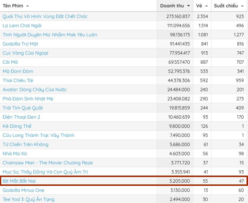 Phim Việt thua lỗ nặng nhất 2025- Ảnh 2. Phim Việt thua lỗ nặng nhất 2025- Ảnh 2.