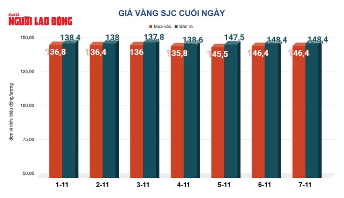 Giá vàng hôm nay 8-11: Tăng vọt trở lại- Ảnh 2. Giá vàng hôm nay 8-11: Tăng vọt trở lại- Ảnh 2.