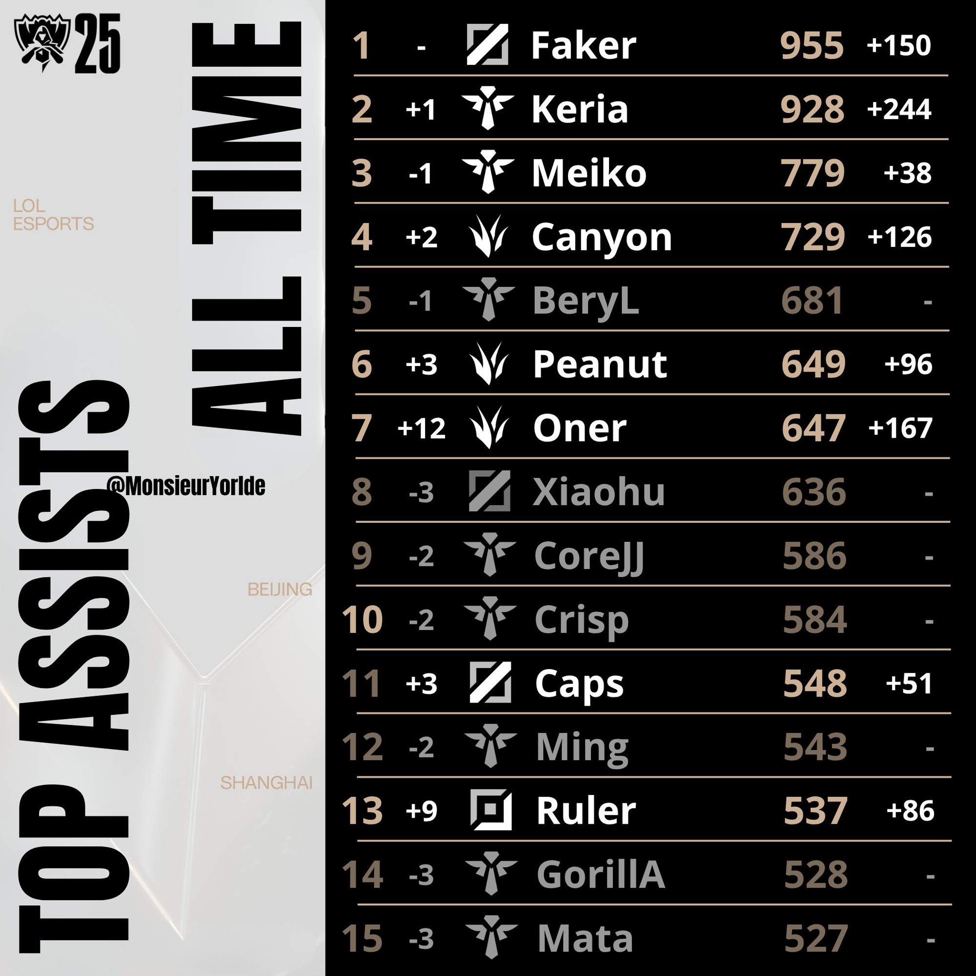 Không phải ai khác mà một thành tích của Faker có thể bị Keria "soán ngôi"- Ảnh 2. Không phải ai khác mà một thành tích của Faker có thể bị Keria "soán ngôi"- Ảnh 2.