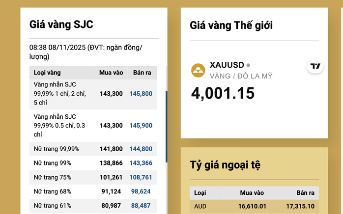 Sáng 8-11, giá vàng miếng SJC, vàng nhẫn cùng duy trì mốc cao- Ảnh 2. Sáng 8-11, giá vàng miếng SJC, vàng nhẫn cùng duy trì mốc cao- Ảnh 2.