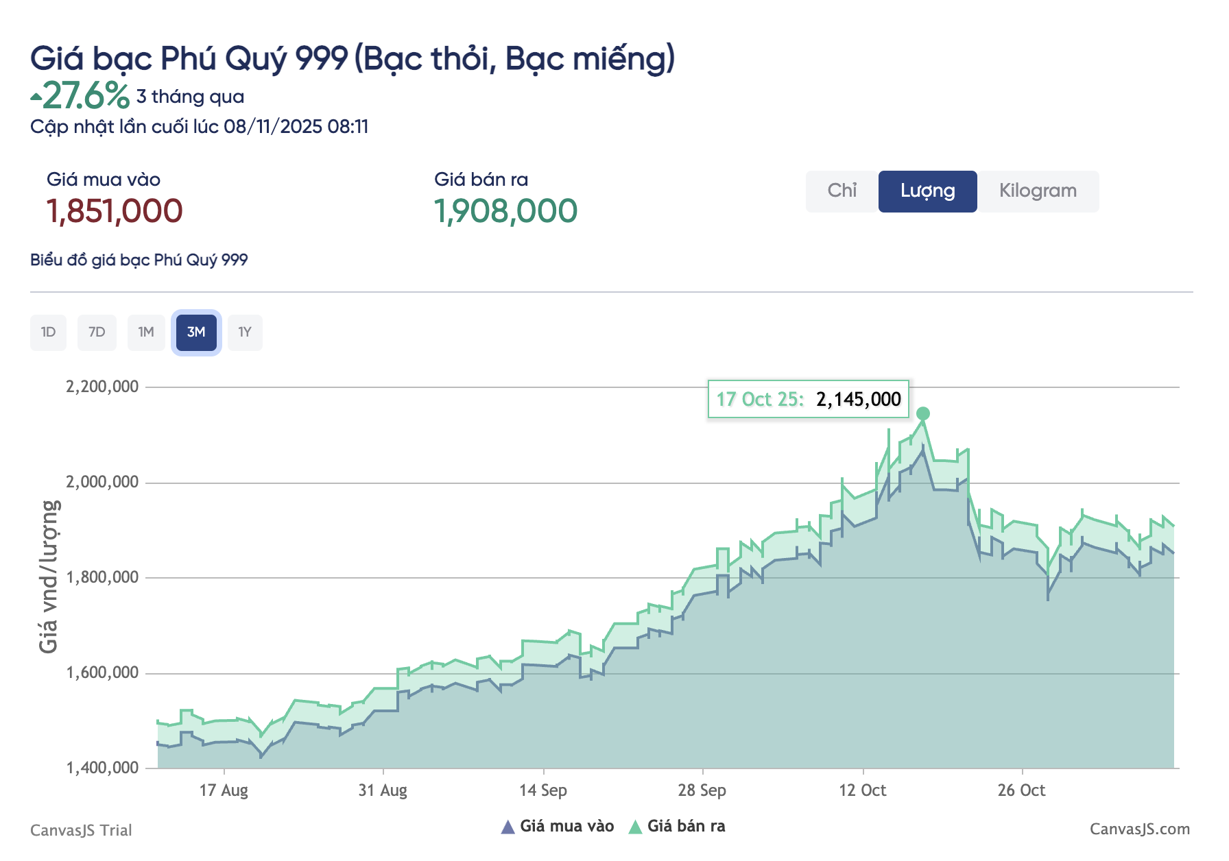 Giá bạc hôm nay 8-11: Thông báo bất ngờ của một công ty bạc- Ảnh 2. Giá bạc hôm nay 8-11: Thông báo bất ngờ của một công ty bạc- Ảnh 2.